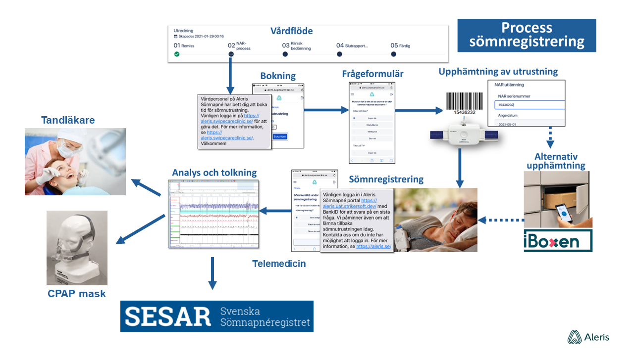 Sömnregistrering